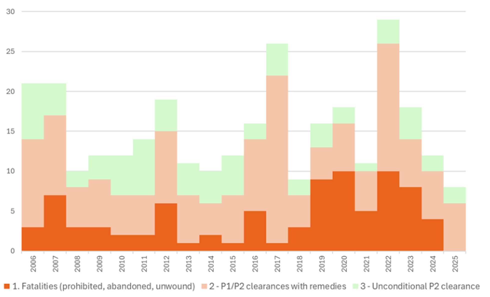 Figure 1: ‘Significant’ outcomes in UK merger control, by ultimate decision date